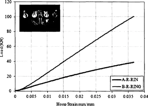 Figure 2-11  Load and hoop-strain relationship o f tube A and B for split-disk test at room temperature condition 450 400 350 300 8  ™   S   200 n 150 100 A-R-RIN -   -B -R -R IN 0 0.02 0.03 0.04 0.05 H o opS trainm m /m m