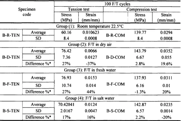 Table 2-5  Test results o f coupon tensile and compression specimens for tube B