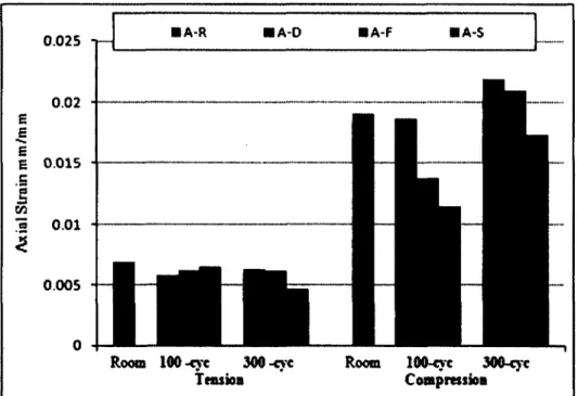 Figure 2-15  Comparison the effect o f F/T cycles on tension and compression axial strain  o f tube A tension and compression coupons specimens