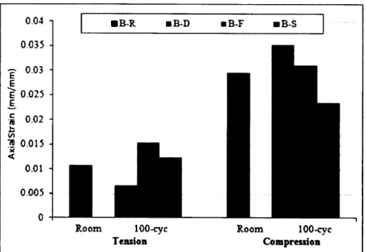 Figure 2-17 Comparison the effect o f 100 F/T cycles on tension and compression axial  strain o f tube A tension and B o f coupons specimens.