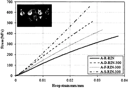 Figure 2-24  Stress and hoop-strain relationship o f room temperature split-disk test  compared with specimens exposed to 300 F/T cycles