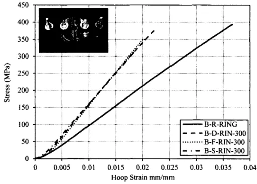 Figure 2-26  Stress and hoop-strain relationship o f tube B room temperature split-disk test  compared with specimens exposed to 300 F/T cycles