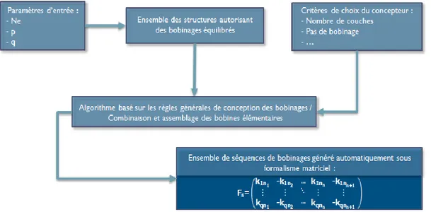 Figure 2-8 : Organigramme de la méthode développée pour générer automatiquement les séquences  particulières de bobinage 