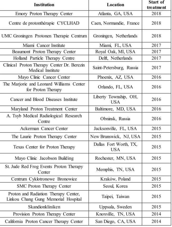 Table 1.1 –  Cancer centres around the  world with proton or  heavy-ion  therapy  facilities  in  a  chronological  order  from  2018  to  1984  (PARTICLE  THERAPY   CO-OPERATIVE  GROUP, 2018)