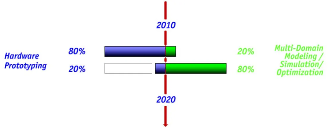 Figure 1 – Projection de l’évolution du prototypage virtuel en électronique de puis- puis-sance
