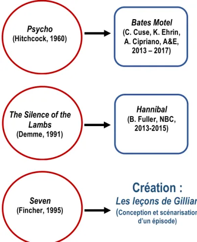 Figure	  1.	  Représentation	  synthèse	  du	  mémoire 