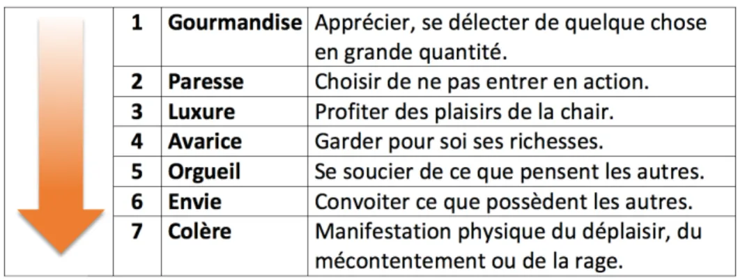 Tableau	  3.	  Péchés	  capitaux	  classés	  selon	  le	  niveau	  estimé	  de	  dangerosité	  vers	  autrui	  