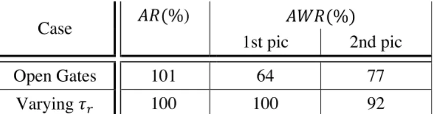 Table 2: AR, and AWR values for the 2 peaks scenario in the two different cases. 