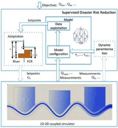 Figure 5: Simulator and supervisory control scheme. 
