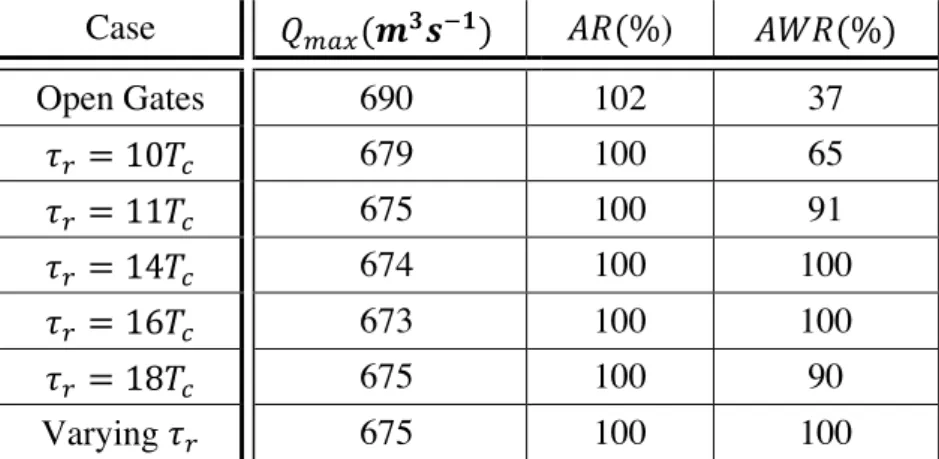 Table 1: AR, and AWR values for the 1 peak scenario. 