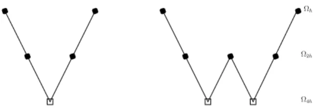 Figure 2.1.: Complex shifted Laplace multigrid cycle applied to S l (β) y l = w l sketched in Algorithm 2.1