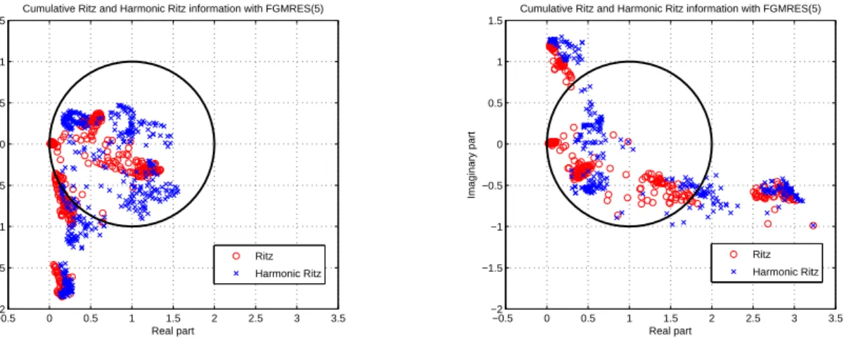 Figure 2.2.: EAGE/SEG Salt dome problem (f = 10 Hz, 927 × 927 × 287 grid). Ritz and harmonic Ritz values (circles and crosses, respectively) of FGMRES(5) with two different variable preconditioners: M 3,V (left part) and M 3,F (right part) along convergenc