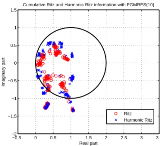 Figure 2.5.: EAGE/SEG Salt dome problem (f = 10 Hz, 927 × 927 × 287 grid) using an improved two-grid preconditioner T 2,V 