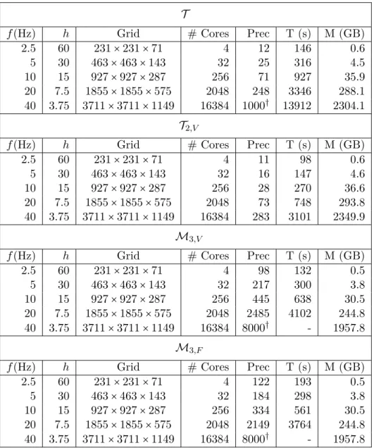 Table 2.1.: Robustness with respect to frequency. Preconditioned flexible methods for the solution of the Helmholtz equation for the heterogeneous velocity field EAGE/SEG Salt dome using a second-order discretization with 10 points per wavelength such that