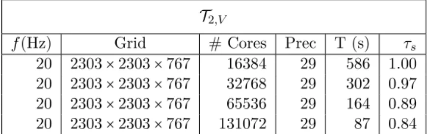Table 2.2.: Strong scalability analysis. Preconditioned flexible methods for the solution of the Helmholtz equation for the heterogeneous velocity field EAGE/SEG Salt dome using a dispersion minimizing discretization scheme with 10 points per wavelength su
