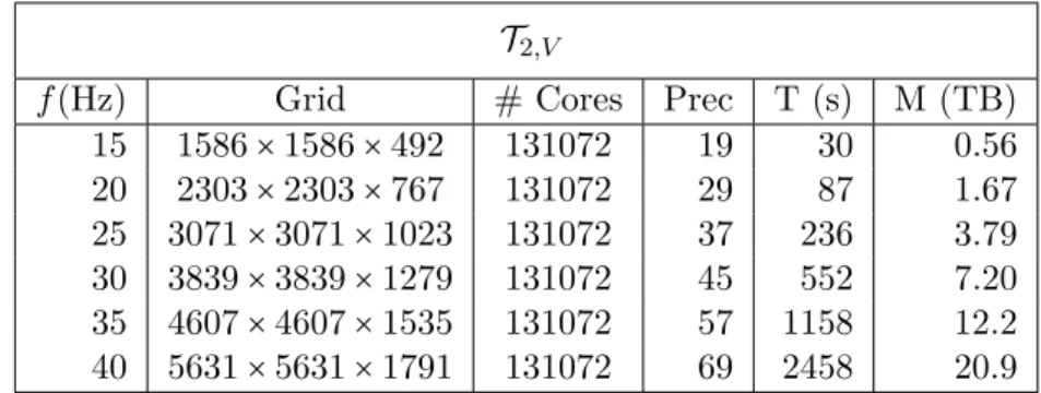 Table 2.3.: Complexity analysis. Preconditioned flexible methods for the solution of the Helmholtz equation for the heterogeneous velocity field EAGE/SEG Salt dome