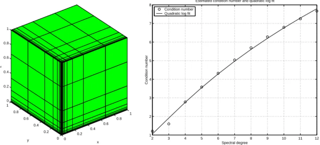 Figure 3.1.: Geometric refinement towards one corner (N = 3, σ = 0.5, and n = 6), left, and estimated condition numbers (circles) from Table 3.1 (inexact variant) and least-square second order logarithmic polynomial fit (solid line) versus k , right