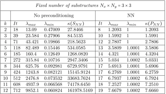 Figure 3.3.: Laplace problem on a boundary layer mesh. Fixed partition 3 × 3. Esti- Esti-mated condition numbers (circles) and least-square second order  logarith-mic polynomial (solid line) versus the spectral degree for the balancing Neumann-Neumann meth