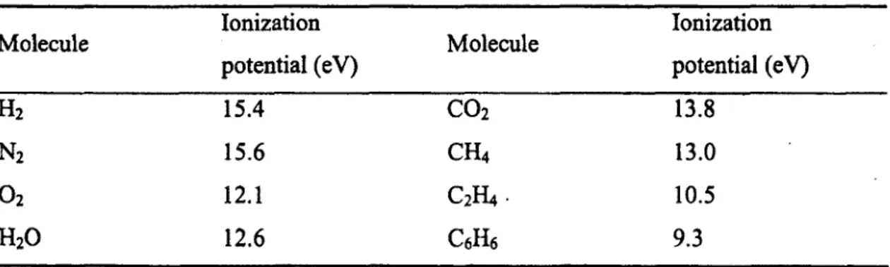 Table 1.  Ionization potentials of selected molecules (Anderson, 1984) 