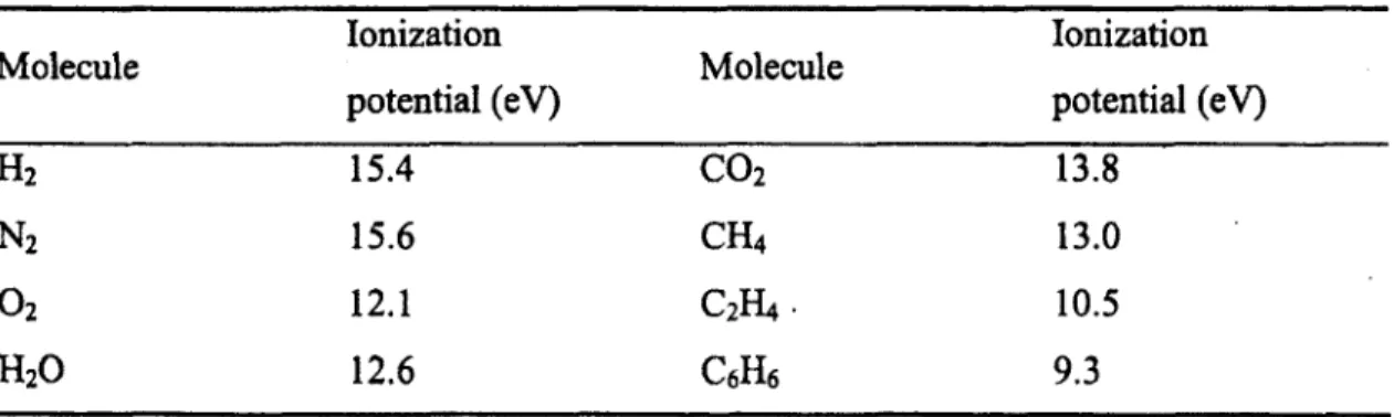 Table 1.  Ionization potentials of selected molecules (Anderson, 1984) 