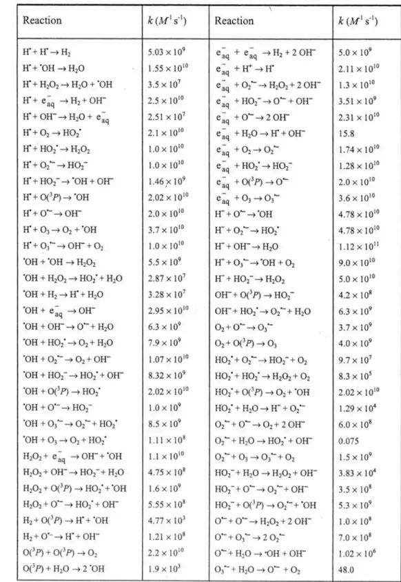 Table 2.  Main reaction scheme and rate constants (k)  used in  the radiolysis  of pure liquid  water at ambient temperature (25 °C) (J