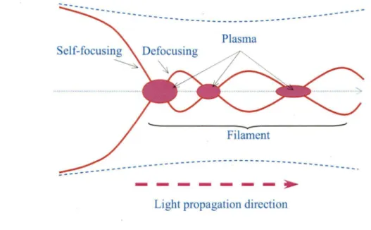 Figure  7.  Schematic  representation  of the  focusing-defocusing  cycles  sustaining  a  long  range propagation of light filaments  (Adapted from  Couairon, and Mysyrowicz, 2007