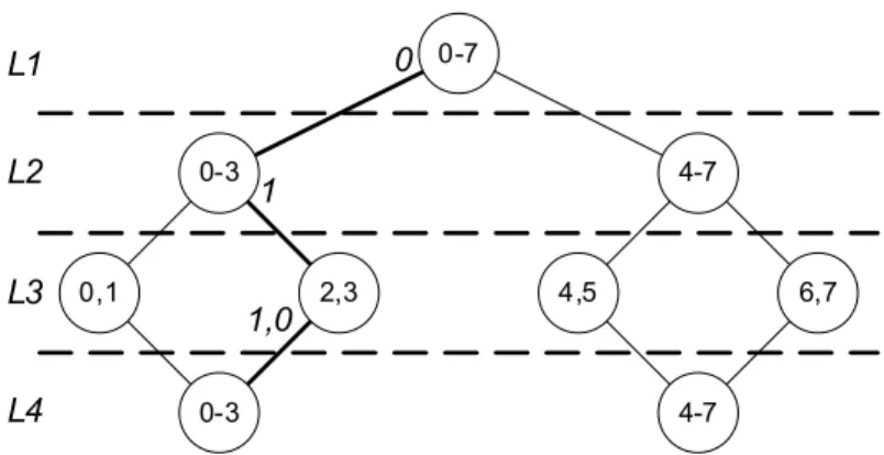 Figure 7: Memory-optimized structured heap queue. The numbers in a node indicate which elements can possibly occupy this node