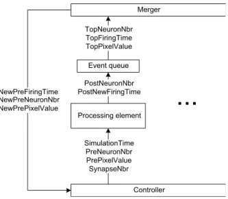 Figure 8: A high level view of the HSNN. The controller receives the next event’s information from the merger and forwards it to the processing element (PE) along with some control signals