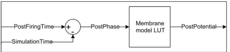 Figure 12: The membrane model, along with the weight calculator, is part of the 3 rd pipeline stage in a processing element