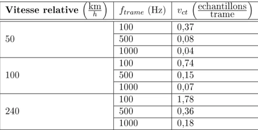 Table 1.2  Eet de la variation de la fréquence f trame sur la vitesse relative (f s = 400 MHz)
