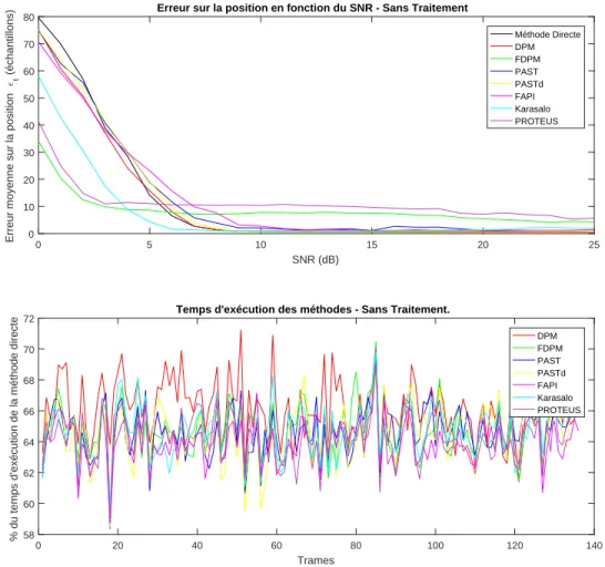 Figure 3.5  Eet de l'utilisation du suivi de la structure propre sans traitement anti- anti-corrélation
