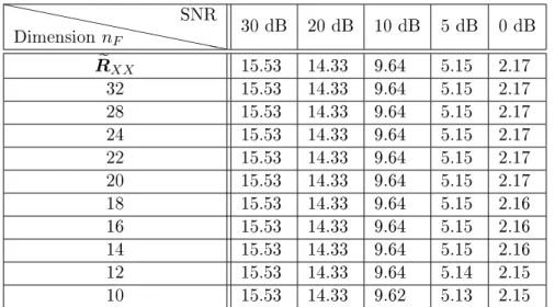 Table 3.7  Approximation d'une valeur propre lorsque le vecteur propre fenêtré est utilisé (M = 1)
