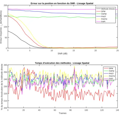 Figure 3.13  Eet de l'utilisation du suivi de la structure propre avec le lissage spatial