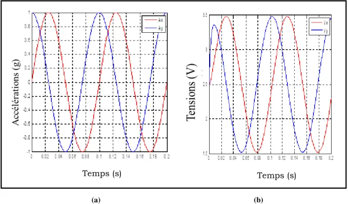 Figure 2. 10 Variation de la sortie du capteur avec sa disposition par rapport à la surface de la terre 