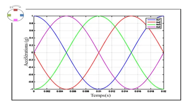 Figure 2. 17 Evolution de la tension de sortie des capteurs dans le sens trigonométrique de vitesse de  rotation 
