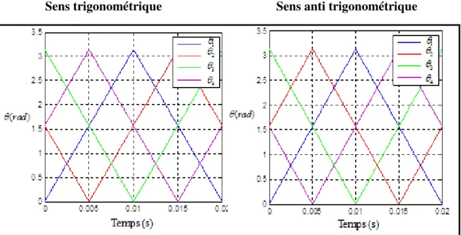 Figure 2. 19 Evol ution de l’angle de rotation en fonction du temps pour les quatre capteurs 