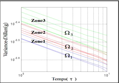 Figure 2. 27 Corrélation entre la variance d’Allan et la vitesse en fonction de  
