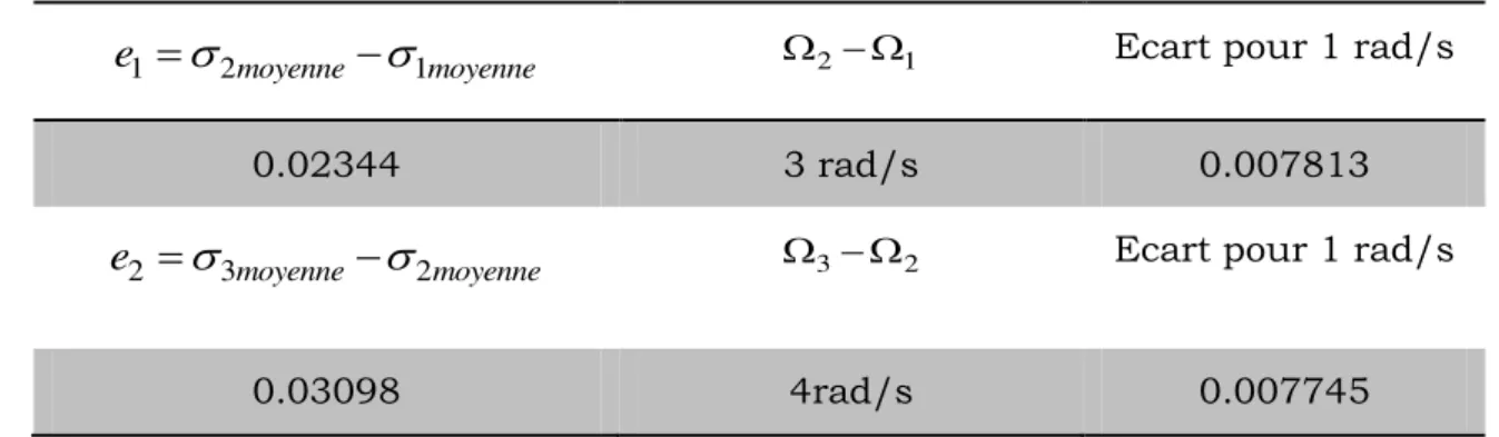 Table 2. 3  Liaison entre l’écart de la variance d’Allan et la vitesse 