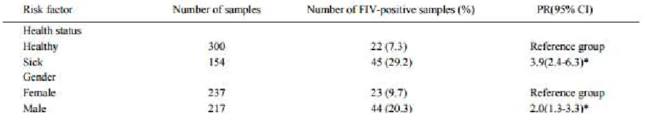 Tableau 2 : Nombre et pourcentage de chats infectés par le FIV selon leur statut sanitaire et  leur sexe (LARA, TANIWAKI, ARAUJO JUNIOR 2008) 