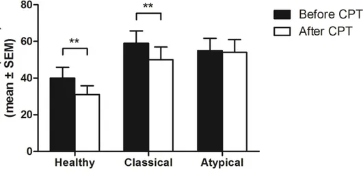 Figure 1. Comparisons of pain measures to thermal stimulation (mean of three 