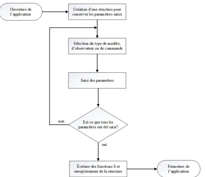 Figure 2.2  Ordinogramme simplié de l'interface graphique de l'application