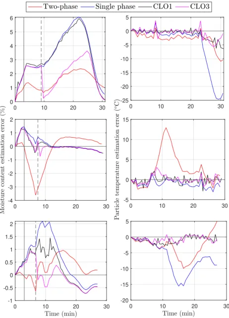 Figure 3.1  Estimation error with pilot FBD data : batches B1 (top), B2 (middle) and B3 (bottom)