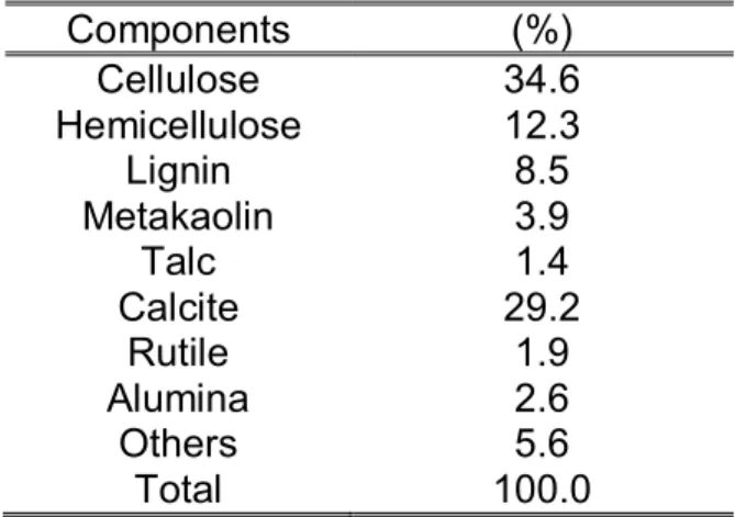 Table 1 - Characteristics of the DBP used in the present study  Components  (%)  Cellulose  34.6  Hemicellulose  12.3  Lignin  8.5  Metakaolin  3.9  Talc  1.4  Calcite  29.2  Rutile  1.9  Alumina  2.6  Others  5.6  Total  100.0 