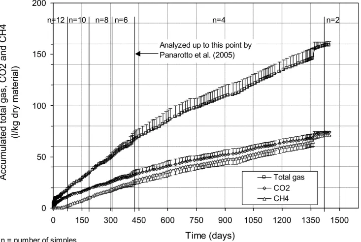 Figure 3 - Evolution of Total Volumes of CO2 and CH4 over Time, at 38°C  0 50100150200 0 150 300 450 600 750 900 1050 1200 1350 1500 Time (days)Accumulated total gas, CO2 and CH4  (l/kg dry material)