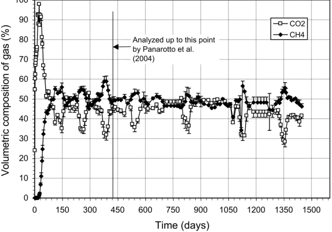 Figure 4 - Volumetric Composition of Biogas Resulting From the Biodegradation of DBP  0102030405060708090100 0 150 300 450 600 750 900 1050 1200 1350 1500 Time (days)