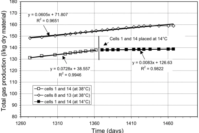 Figure 5 - Evolution of Biogas Production over Time at Different Temperatures  y = 0.0605x + 71.807 R 2  = 0.9651 y = 0.0728x + 38.557 R 2  = 0.9946 y = 0.0083x + 126.63R2 = 0.9822 8090100110120130140150160170180 1260 1310 1360 1410 1460 Time (days)