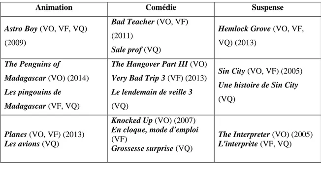 Tableau 1. Liste des films et séries du corpus 