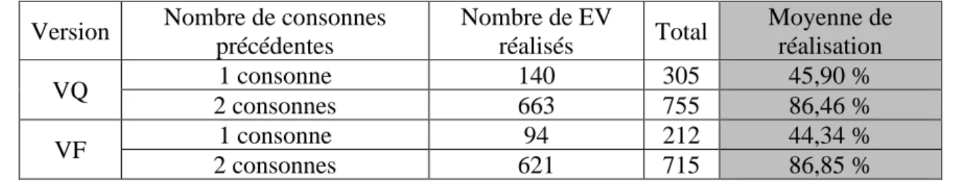 Tableau 7. Taux de réalisation du e variable en position interconsonantique selon la  provenance géographique 