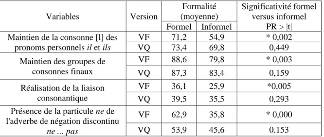 Tableau 10. Taux moyens des variantes formelles dans Reinke et Ostiguy (2019) 