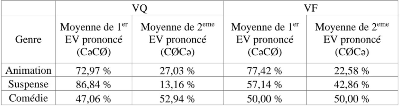 Tableau 17. Taux de réalisation du e variable dans une suite de deux monosyllabes selon le  genre cinématographique  VQ  VF  Genre  Moyenne de 1 erEV prononcé  (CəCØ)  Moyenne de 2 emeEV prononcé (CØCə)  Moyenne de 1 erEV prononcé (CəCØ)  Moyenne de 2 emeE